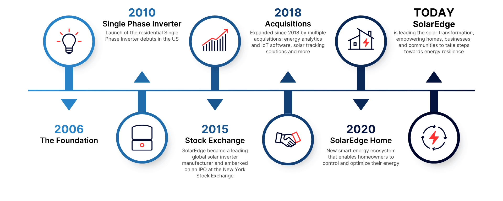 SolarEdge timeline