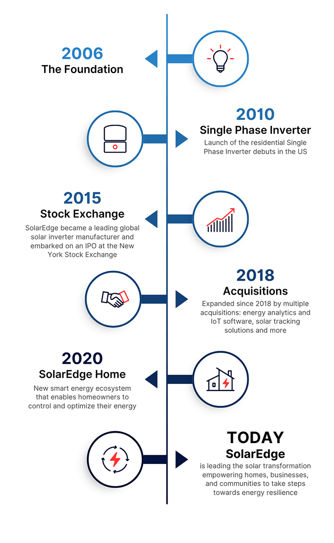 SolarEdge timeline